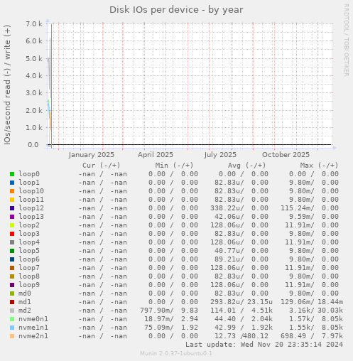 Disk IOs per device