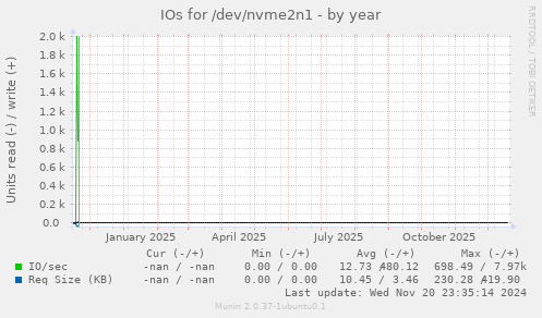 IOs for /dev/nvme2n1
