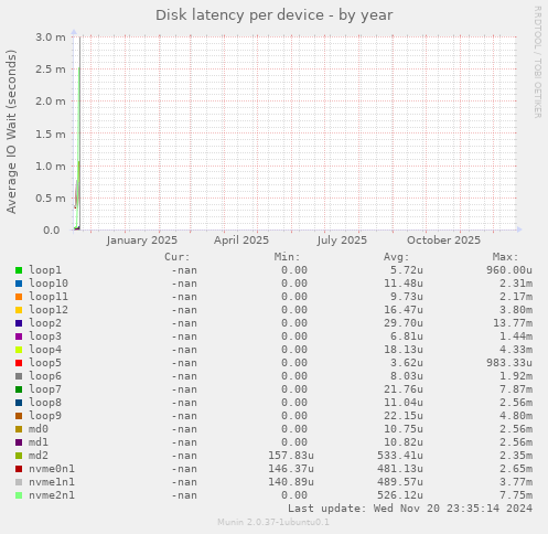 Disk latency per device