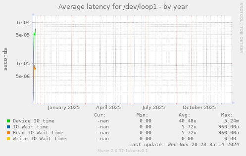 Average latency for /dev/loop1
