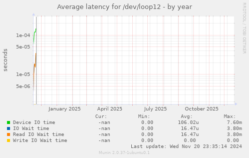 Average latency for /dev/loop12