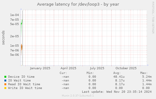 Average latency for /dev/loop3
