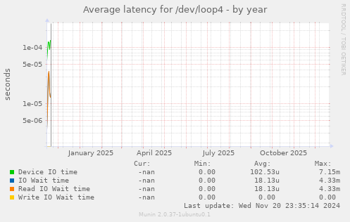 Average latency for /dev/loop4