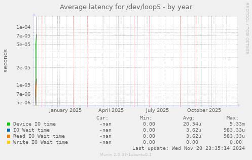 Average latency for /dev/loop5