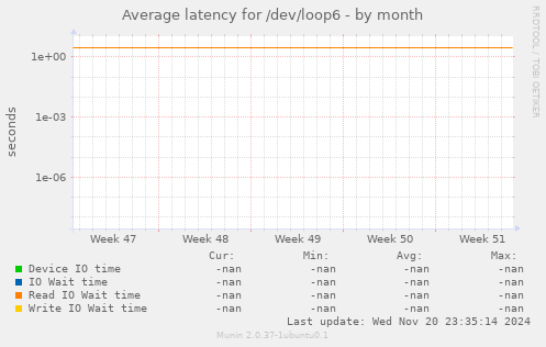 Average latency for /dev/loop6