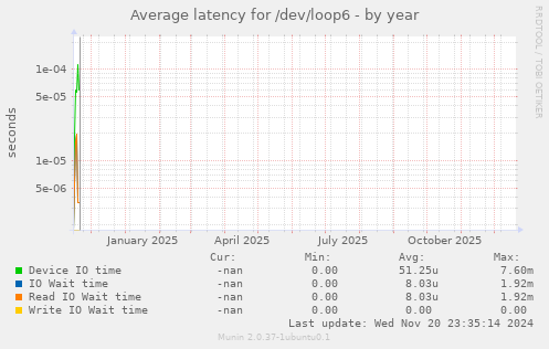 Average latency for /dev/loop6