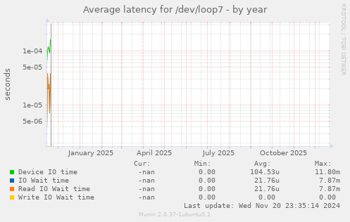 Average latency for /dev/loop7