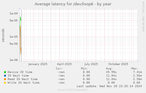 Average latency for /dev/loop8