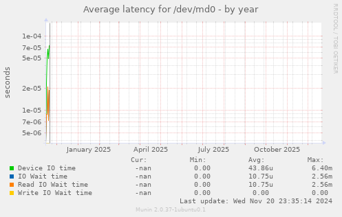 Average latency for /dev/md0