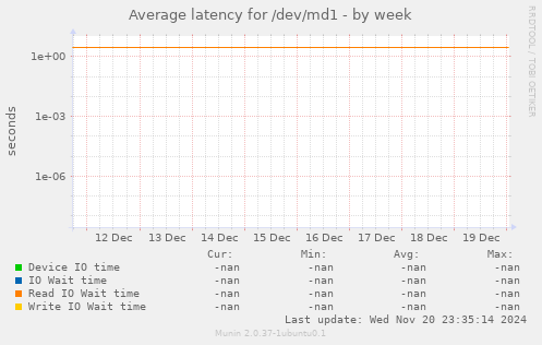 Average latency for /dev/md1