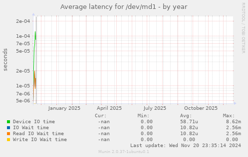 Average latency for /dev/md1