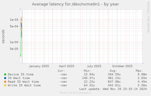 Average latency for /dev/nvme0n1