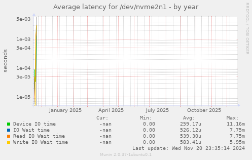 Average latency for /dev/nvme2n1