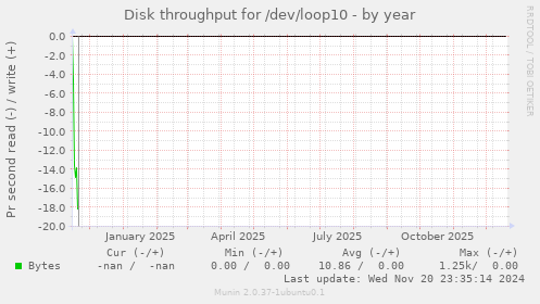Disk throughput for /dev/loop10