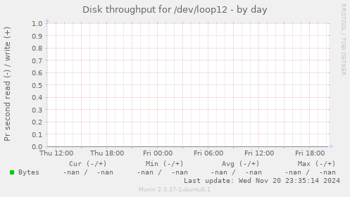 Disk throughput for /dev/loop12