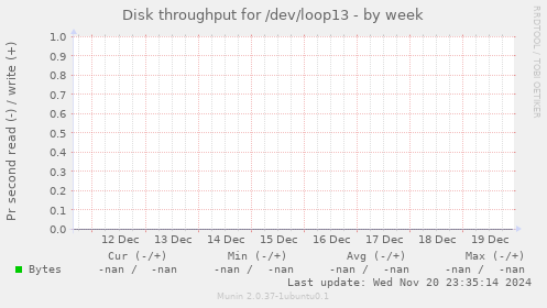 Disk throughput for /dev/loop13