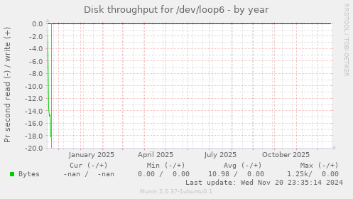 Disk throughput for /dev/loop6