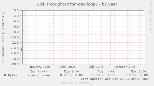 Disk throughput for /dev/loop7
