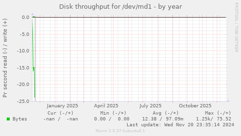 Disk throughput for /dev/md1