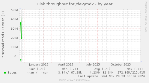Disk throughput for /dev/md2