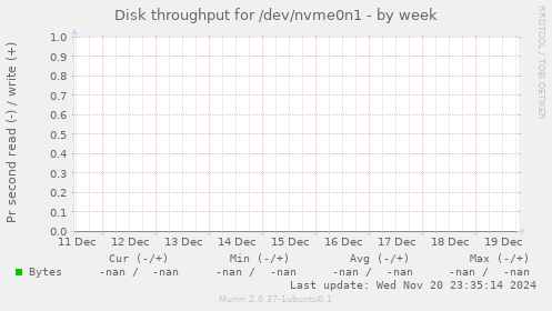 Disk throughput for /dev/nvme0n1