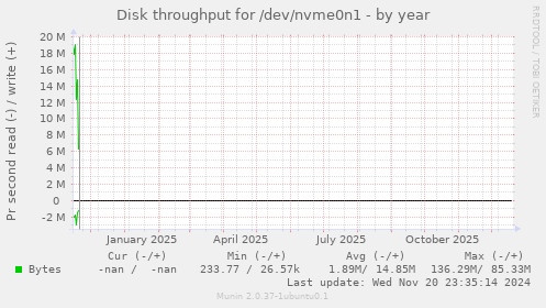 Disk throughput for /dev/nvme0n1