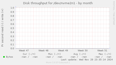 Disk throughput for /dev/nvme2n1