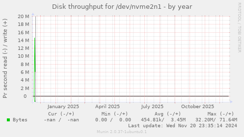 Disk throughput for /dev/nvme2n1
