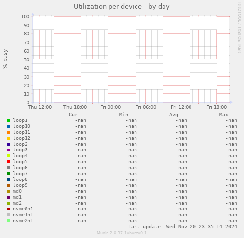 Utilization per device
