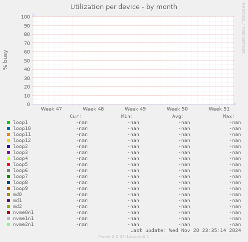 Utilization per device
