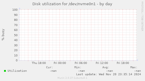 Disk utilization for /dev/nvme0n1