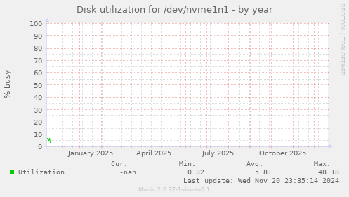 Disk utilization for /dev/nvme1n1
