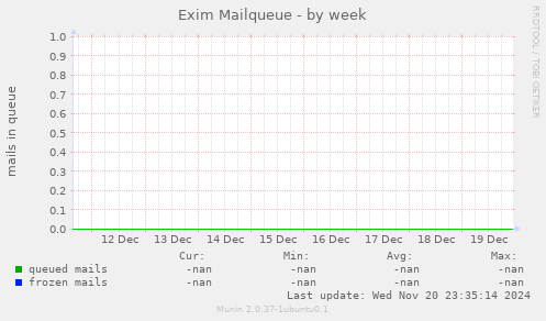 Exim Mailqueue