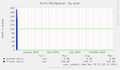 Exim Mailqueue