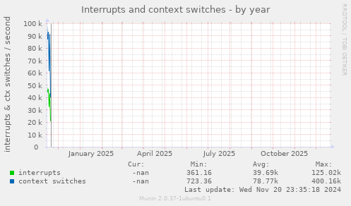 Interrupts and context switches