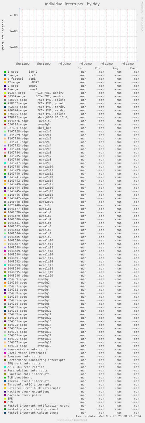 Individual interrupts