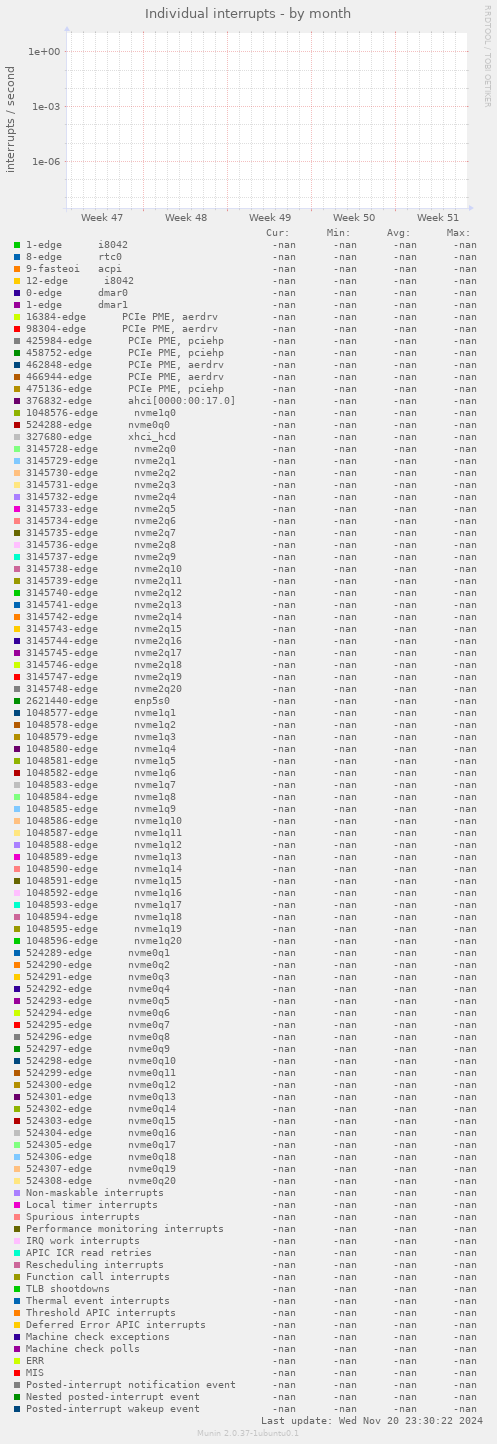 Individual interrupts