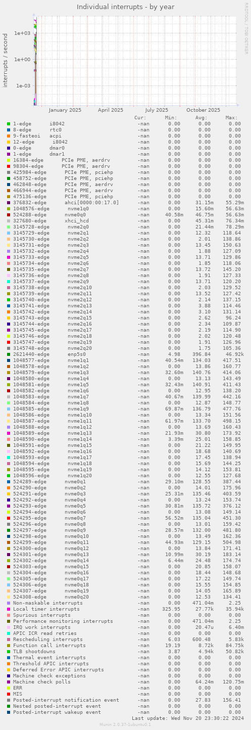 Individual interrupts