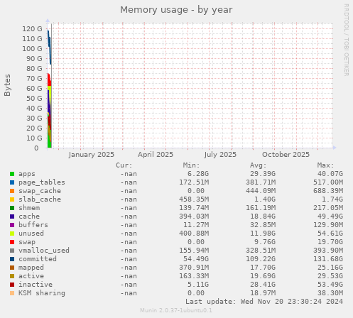 Memory usage
