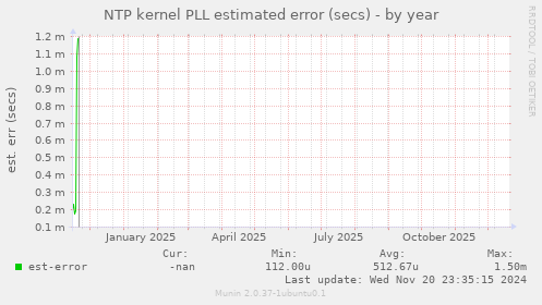 NTP kernel PLL estimated error (secs)