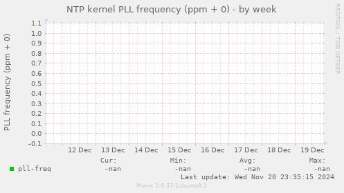 NTP kernel PLL frequency (ppm + 0)