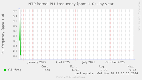 NTP kernel PLL frequency (ppm + 0)