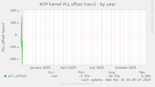 NTP kernel PLL offset (secs)