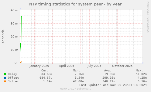 NTP timing statistics for system peer