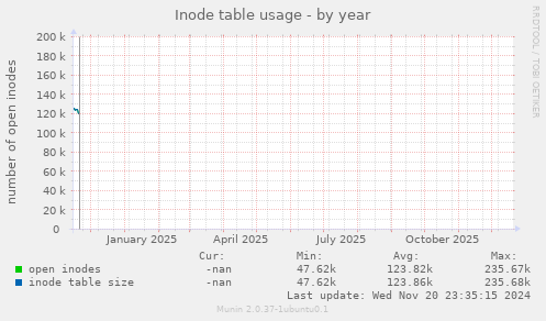 Inode table usage