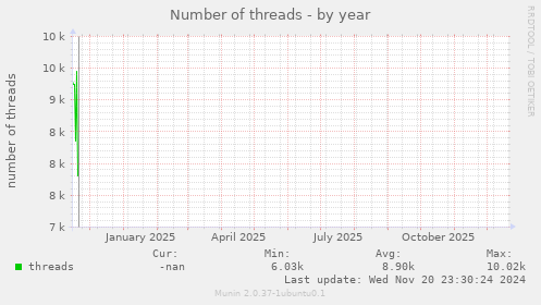 Number of threads
