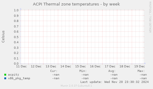 ACPI Thermal zone temperatures