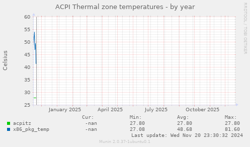 ACPI Thermal zone temperatures
