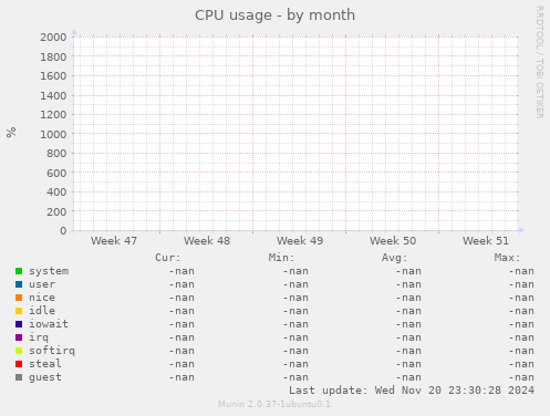 CPU usage