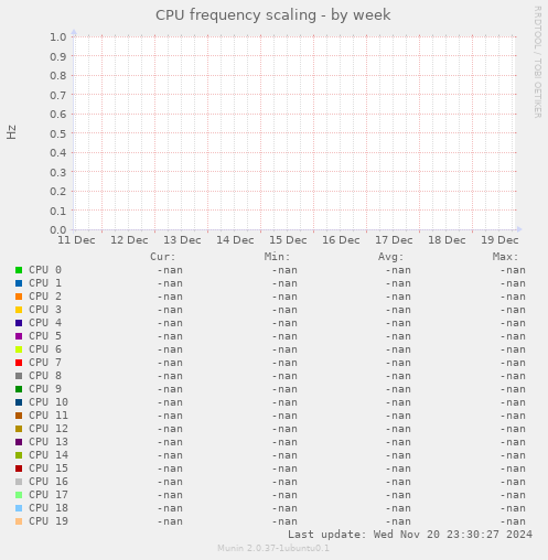 CPU frequency scaling